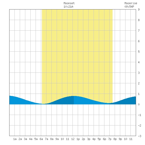 Fire Island Light tide chart for Thursday, August 26, 2021
