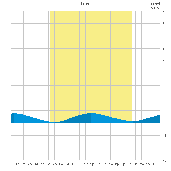 Fire Island Light tide chart for Friday, August 27, 2021