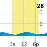 Fire Island Light tide chart for Saturday, August 28, 2021