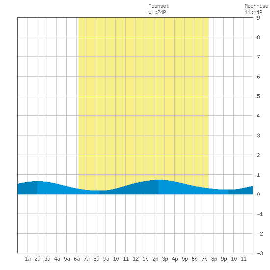 Fire Island Light tide chart for Sunday, August 29, 2021