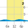 Fire Island Light tide chart for Monday, August 2, 2021