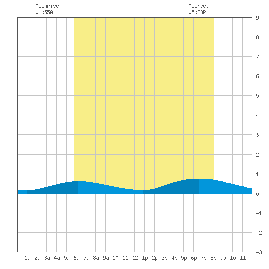 Fire Island Light tide chart for Wednesday, August 4, 2021