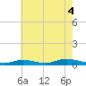 Fire Island Light tide chart for Wednesday, August 4, 2021