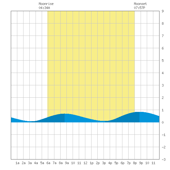 Fire Island Light tide chart for Saturday, August 7, 2021