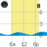 Fire Island Light tide chart for Sunday, August 8, 2021