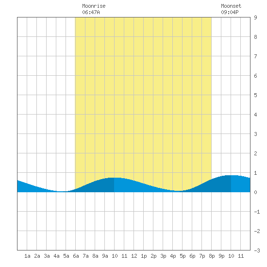 Fire Island Light tide chart for Monday, August 9, 2021
