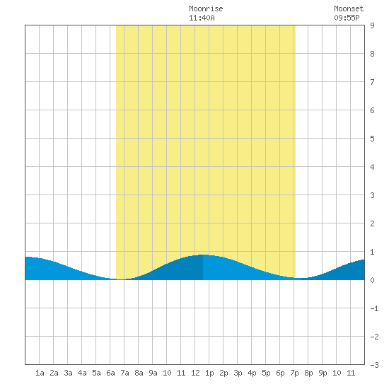 Fire Island Light tide chart for Saturday, September 11, 2021