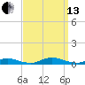 Fire Island Light tide chart for Monday, September 13, 2021