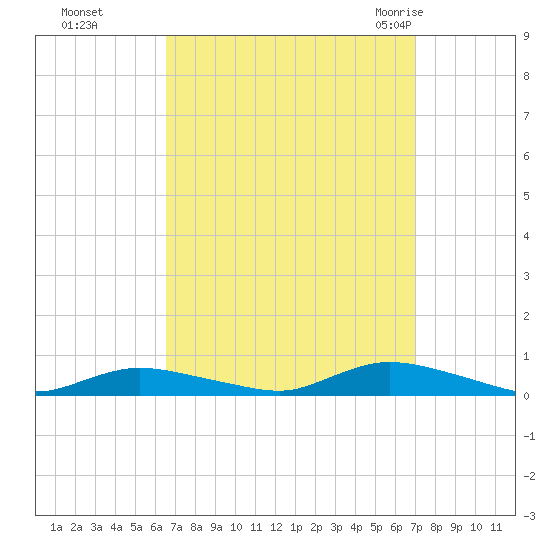 Fire Island Light tide chart for Thursday, September 16, 2021