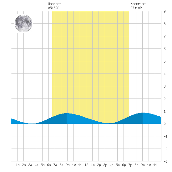 Fire Island Light tide chart for Monday, September 20, 2021