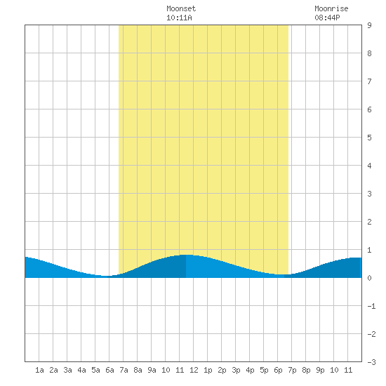 Fire Island Light tide chart for Friday, September 24, 2021