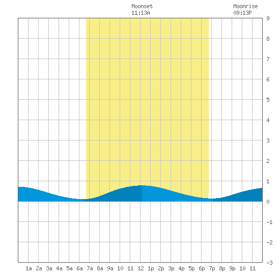 Fire Island Light tide chart for Saturday, September 25, 2021
