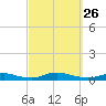 Fire Island Light tide chart for Sunday, September 26, 2021