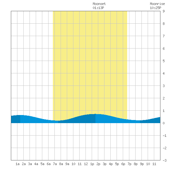 Fire Island Light tide chart for Monday, September 27, 2021