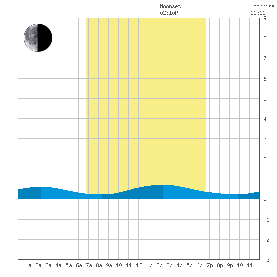 Fire Island Light tide chart for Tuesday, September 28, 2021