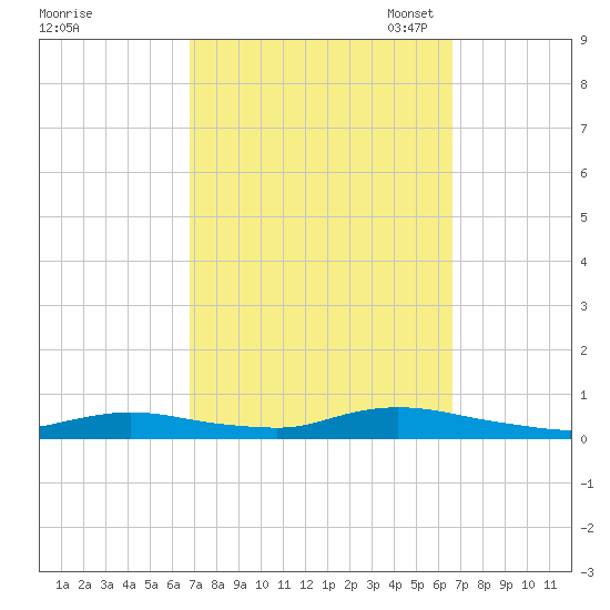 Fire Island Light tide chart for Thursday, September 30, 2021