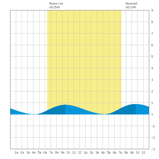 Fire Island Light tide chart for Tuesday, September 7, 2021