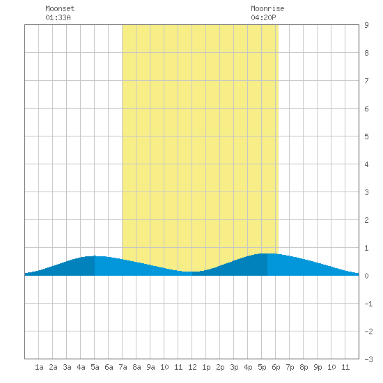 Fire Island Light tide chart for Friday, October 15, 2021