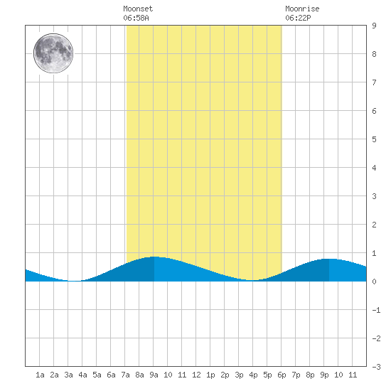 Fire Island Light tide chart for Wednesday, October 20, 2021