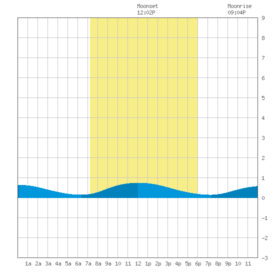 Fire Island Light tide chart for Monday, October 25, 2021