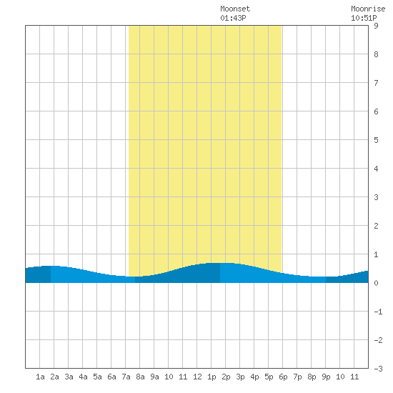 Fire Island Light tide chart for Wednesday, October 27, 2021