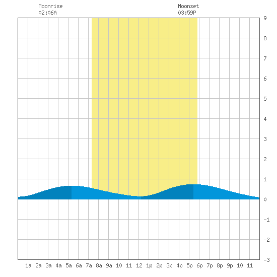 Fire Island Light tide chart for Sunday, October 31, 2021