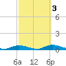 Fire Island Light tide chart for Sunday, October 3, 2021