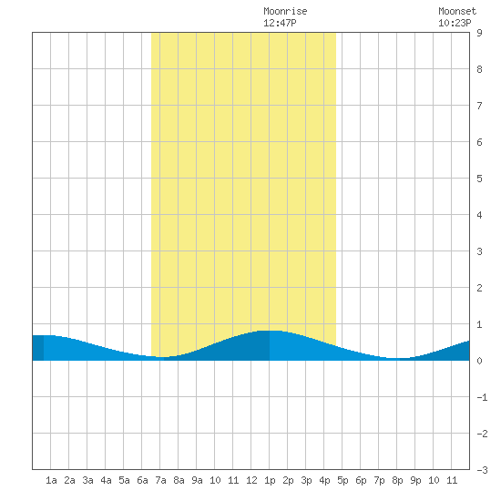 Fire Island Light tide chart for Wednesday, November 10, 2021