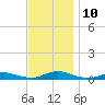 Fire Island Light tide chart for Wednesday, November 10, 2021