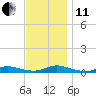 Fire Island Light tide chart for Thursday, November 11, 2021