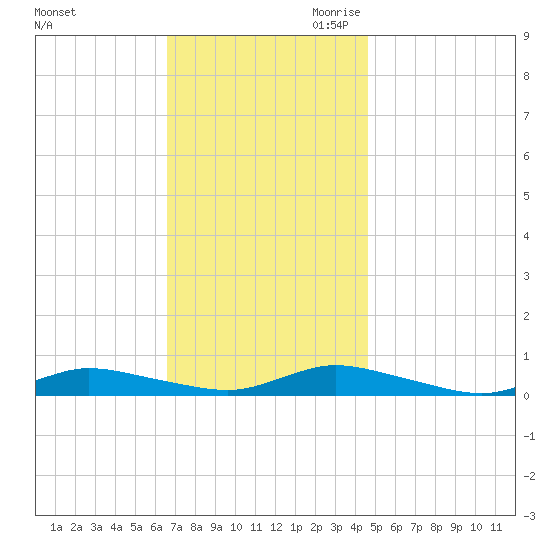 Fire Island Light tide chart for Friday, November 12, 2021