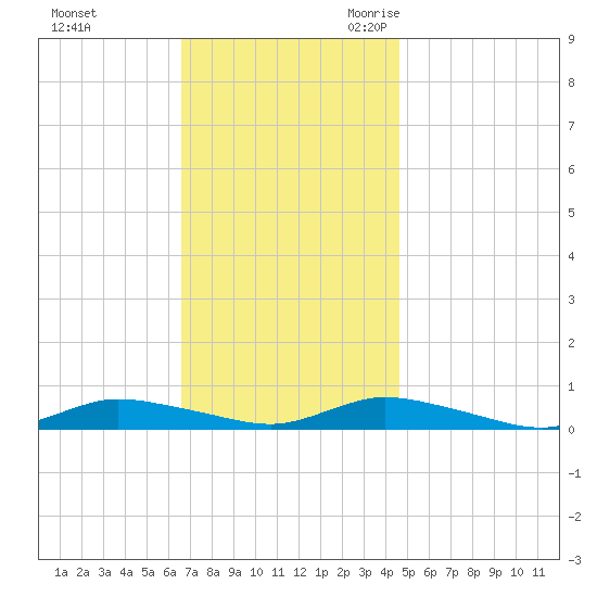 Fire Island Light tide chart for Saturday, November 13, 2021