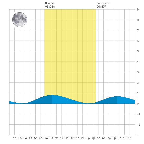 Fire Island Light tide chart for Friday, November 19, 2021