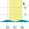 Fire Island Light tide chart for Monday, November 1, 2021