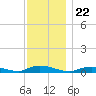 Fire Island Light tide chart for Monday, November 22, 2021