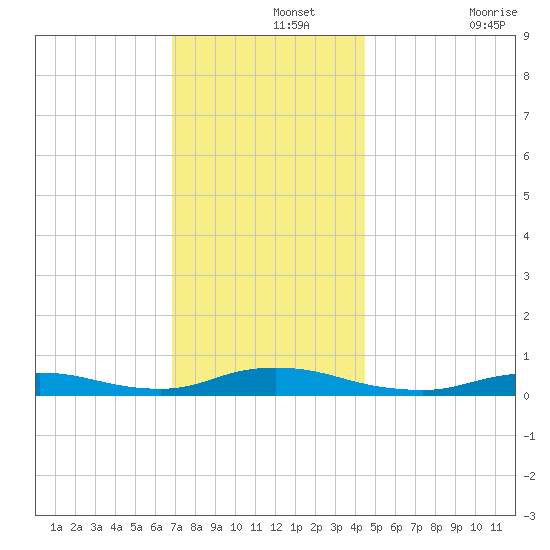 Fire Island Light tide chart for Thursday, November 25, 2021