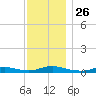 Fire Island Light tide chart for Friday, November 26, 2021
