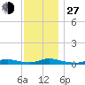 Fire Island Light tide chart for Saturday, November 27, 2021