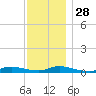 Fire Island Light tide chart for Sunday, November 28, 2021