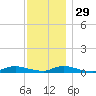 Fire Island Light tide chart for Monday, November 29, 2021