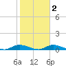 Fire Island Light tide chart for Tuesday, November 2, 2021