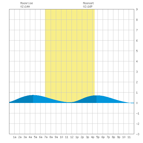 Fire Island Light tide chart for Tuesday, November 30, 2021