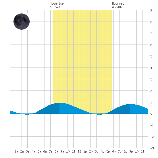 Fire Island Light tide chart for Thursday, November 4, 2021