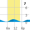 Fire Island Light tide chart for Sunday, November 7, 2021