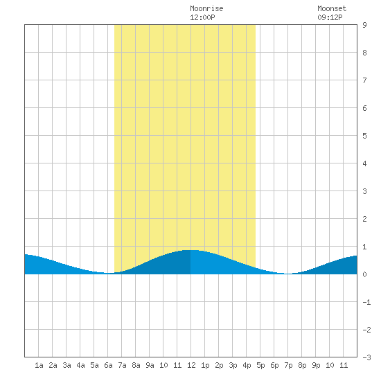 Fire Island Light tide chart for Tuesday, November 9, 2021