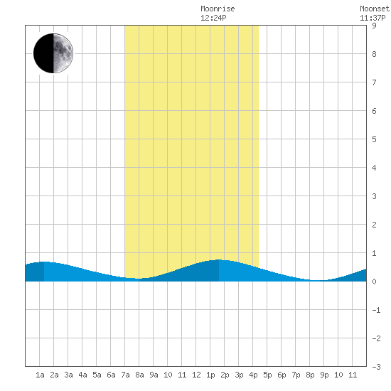 Fire Island Light tide chart for Friday, December 10, 2021