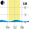 Fire Island Light tide chart for Friday, December 10, 2021