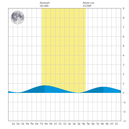 Fire Island Light tide chart for Saturday, December 18, 2021