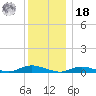 Fire Island Light tide chart for Saturday, December 18, 2021