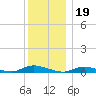 Fire Island Light tide chart for Sunday, December 19, 2021